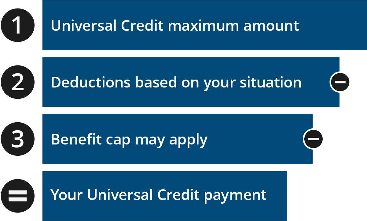 Graphic showing the 3 basic steps to calculate a Universal Credit payment