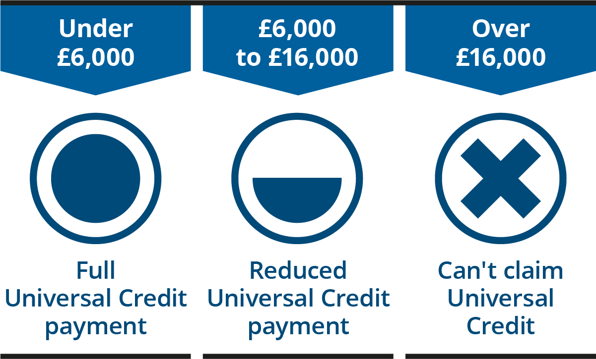 Graphic showing how the amount of capital you have affects your Universal Credit claim