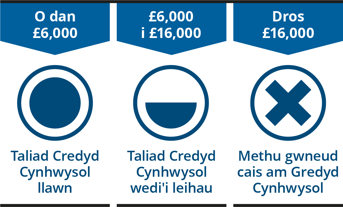 Graffeg i ddangos sut mae faint o gyfalaf sydd gennych yn effeithio eich cais Credyd Cynhwysol