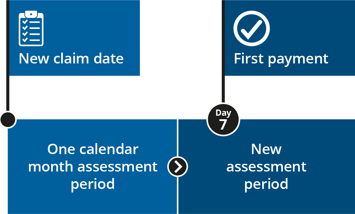 Graphic showing when claimants receive their first Universal Credit payment