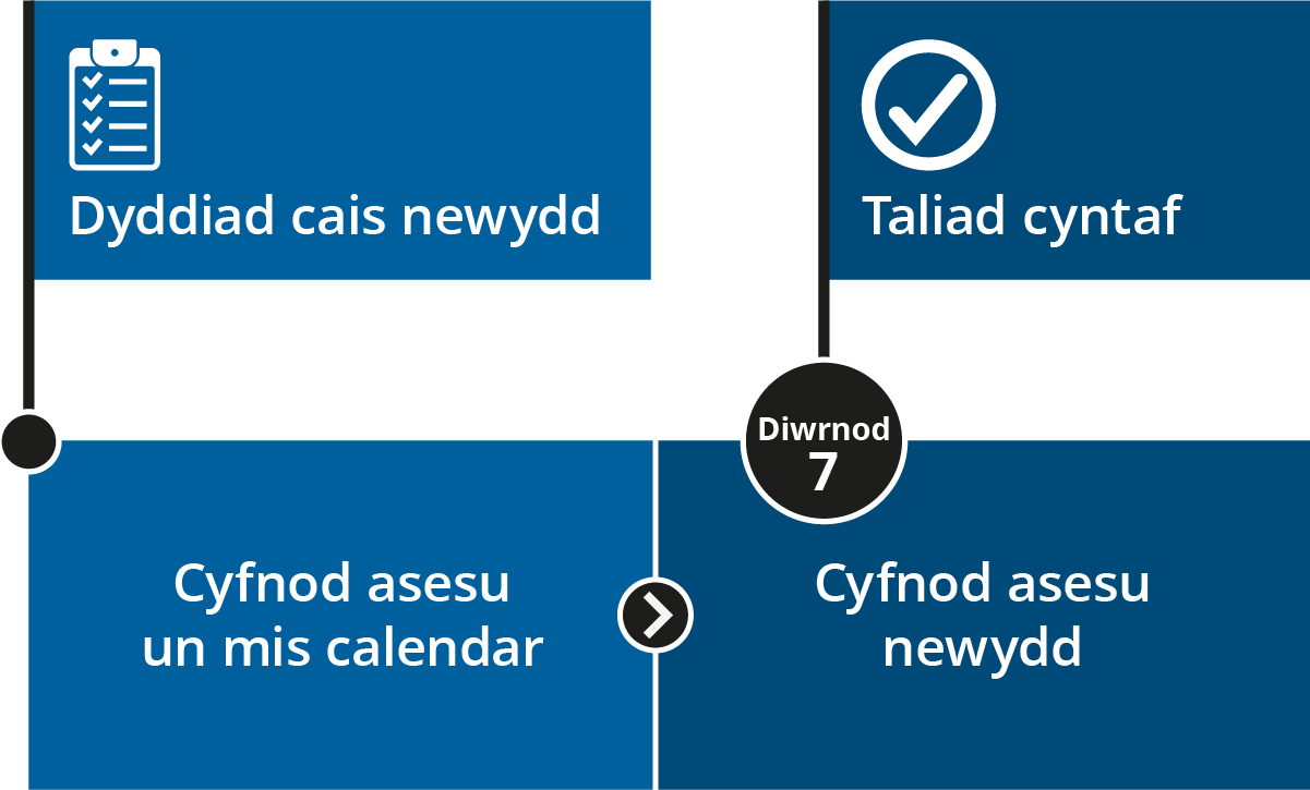 Llun yn dangos pryd fydd hawlwyr yn cael eu taliad Credyd Cynhwysol