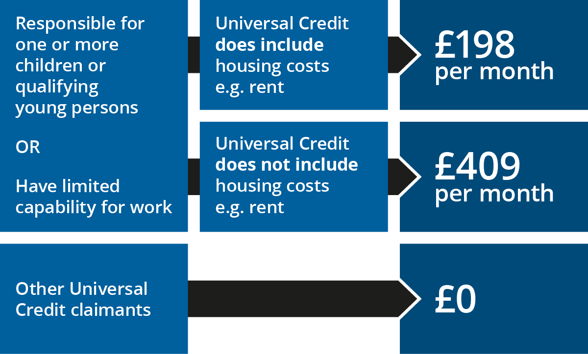 Graphic showing how a claimant's situation affects their Work Allowance