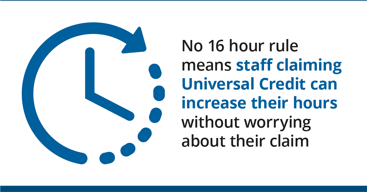 Graphic of clock with text: No 16 hour rule means staff claiming Universal Credit can increase their hours without worrying about their claim