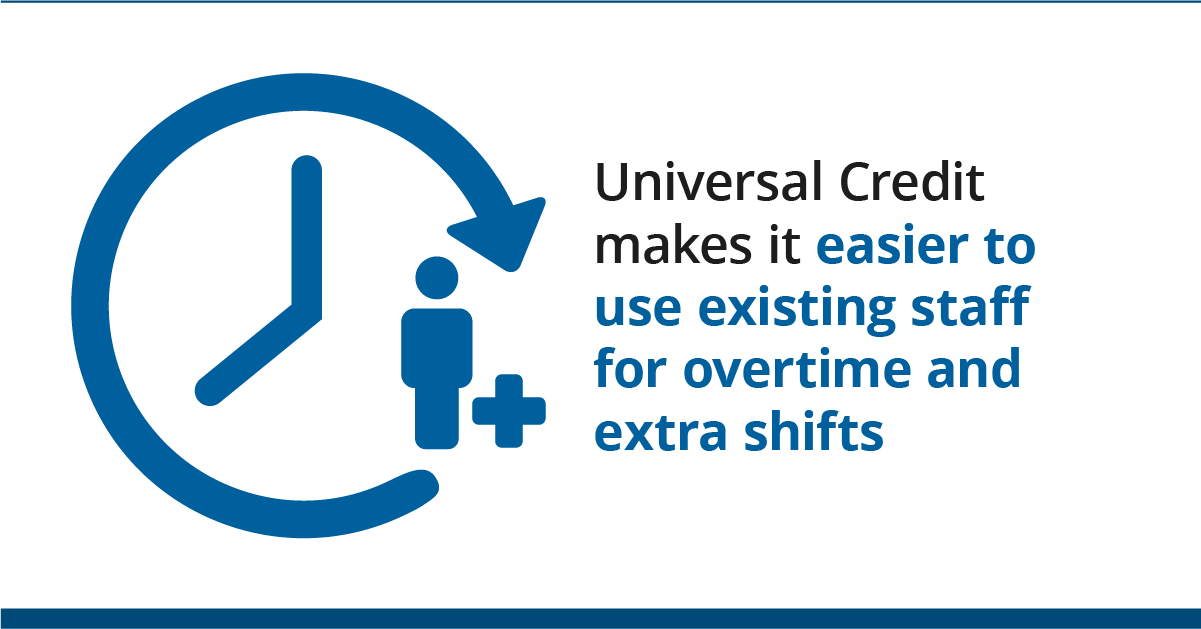 Graphic of clock with person and plus sign with text: Universal Credit makes it easier to use existing staff for overtime and extra shifts