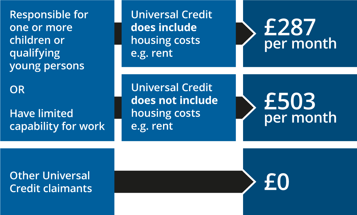 phd universal credit