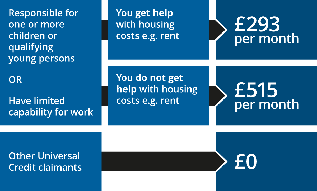 Graphic showing how a claimant's situation affects their Work Allowance