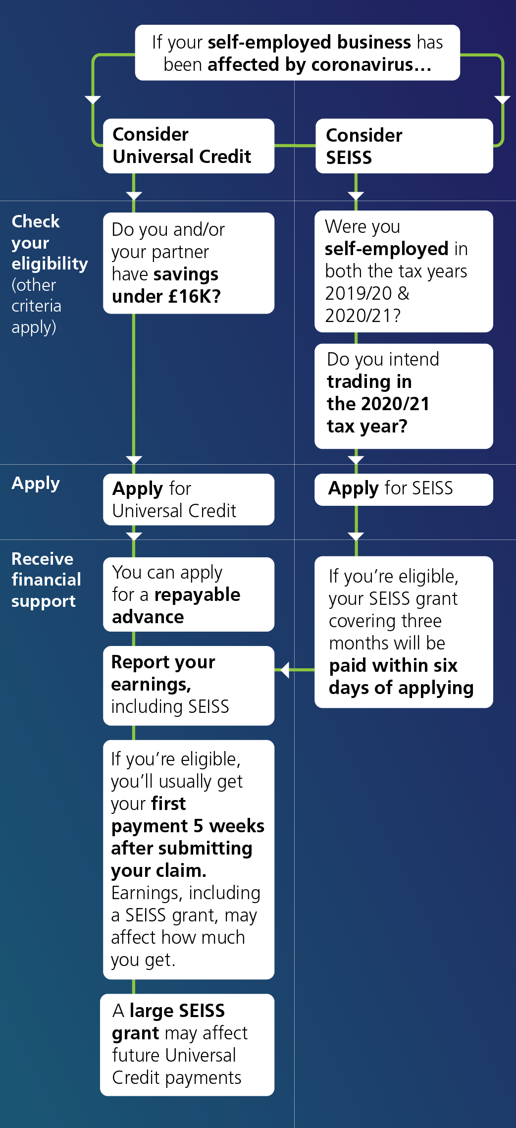Flow chart explaining the basic eligibility rules for Universal Credit and SEISS
