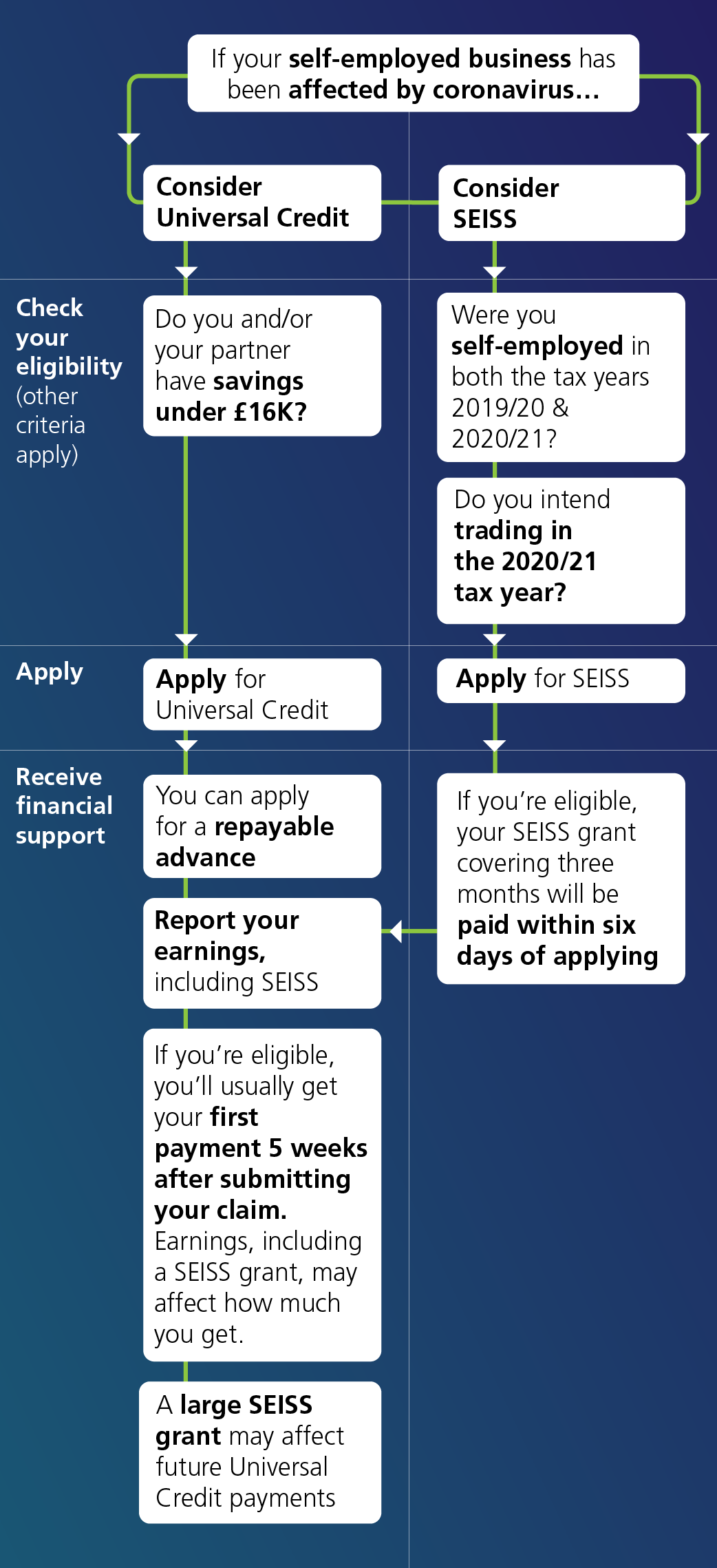 uuc-seiss-flowchart-e-understanding-universal-credit