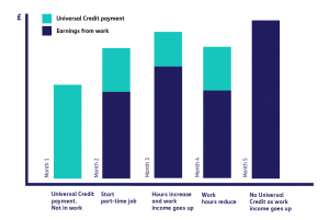 Graph showing how claimants Universal Credit payments are affected by earnings